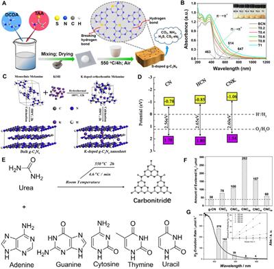 Frontiers | Recent Progress in Doped g-C3N4 Photocatalyst for